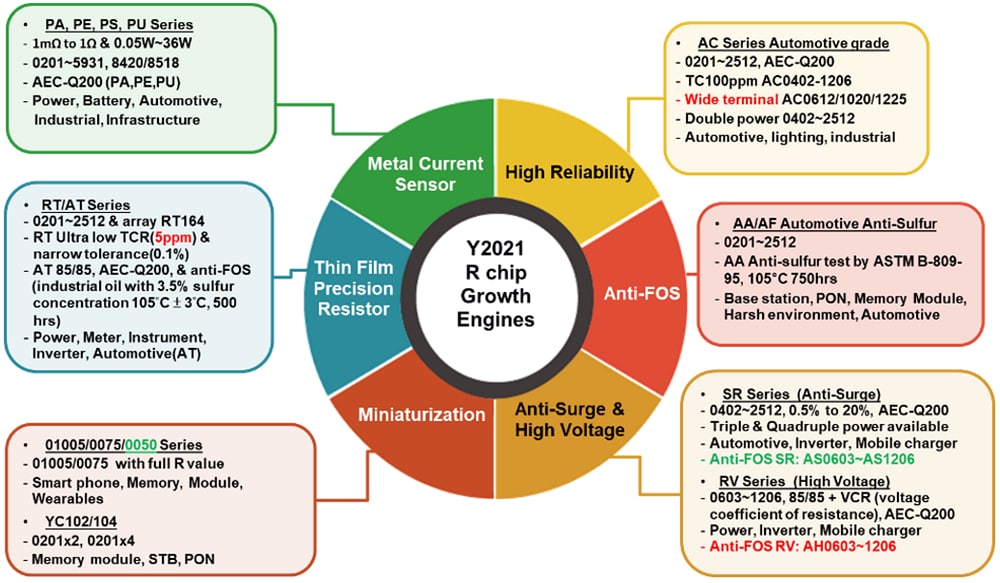 Infografik - YAGEO Dickschicht-Chip-Widerstände